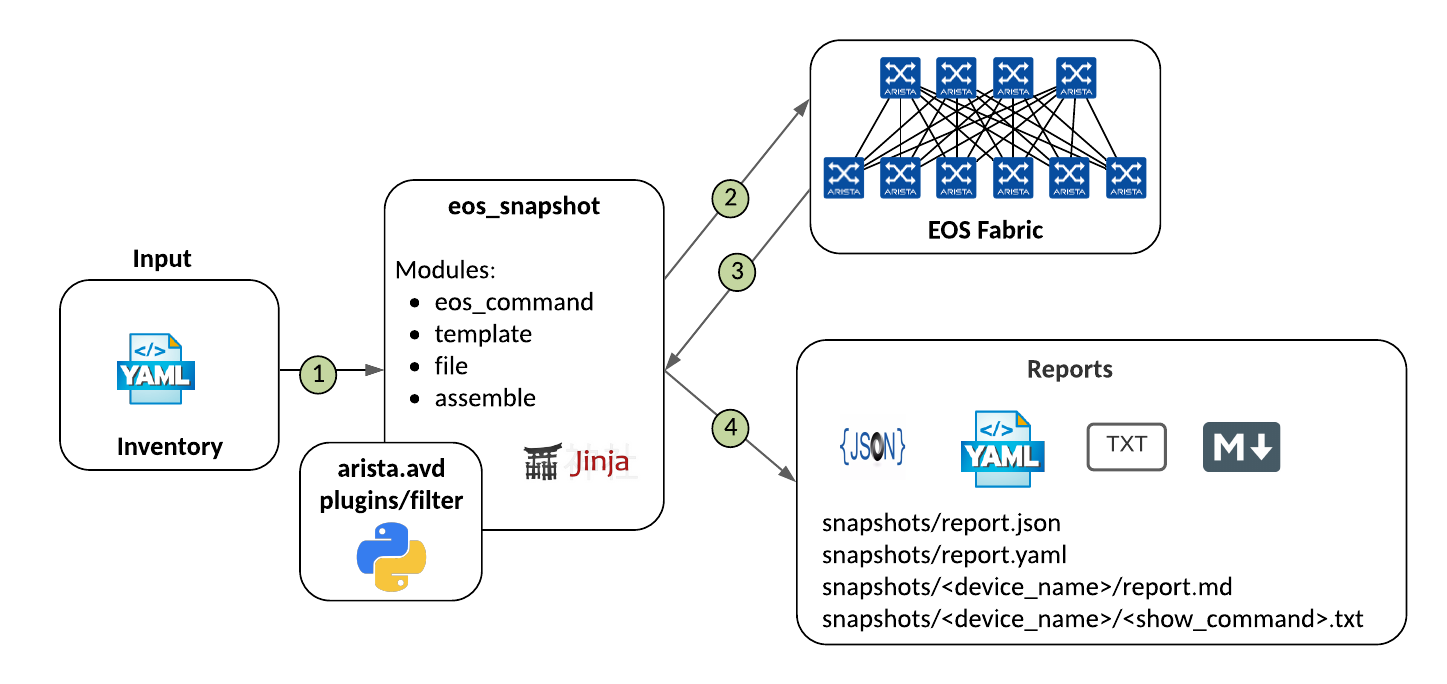 Figure 1: Ansible Role eos_snapshot