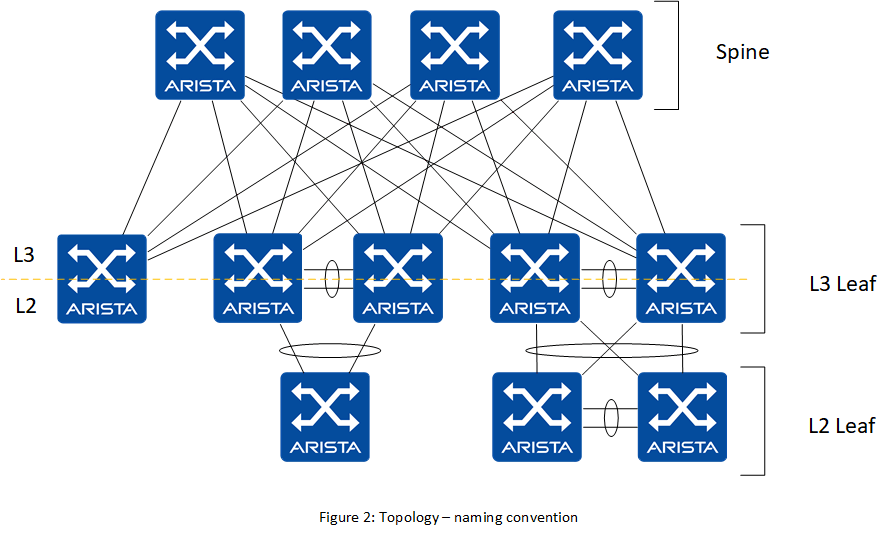 AVD EOS lab topology overview