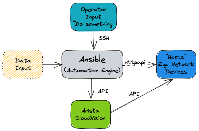 Figure: Ansible and CVP